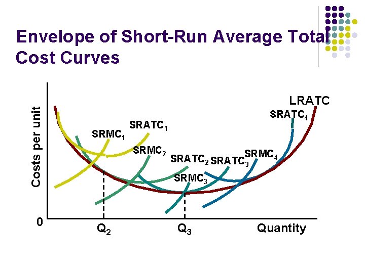 Costs per unit Envelope of Short-Run Average Total Cost Curves 0 LRATC SRMC 1