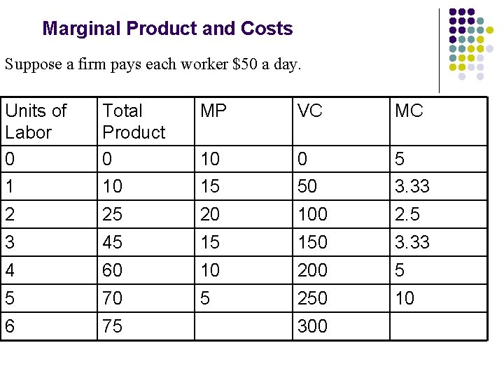 Marginal Product and Costs Suppose a firm pays each worker $50 a day. Units