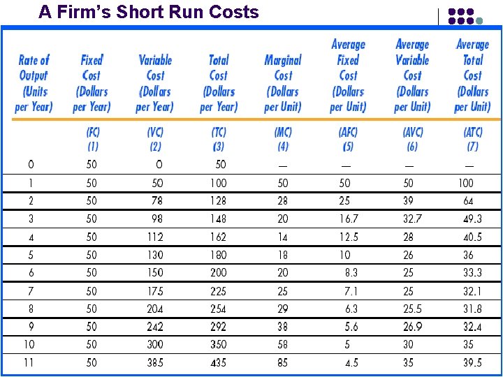 A Firm’s Short Run Costs 