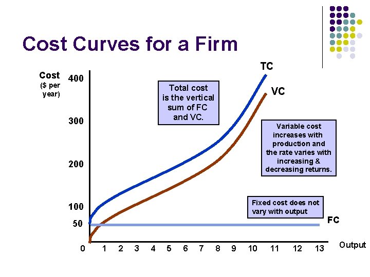 Cost Curves for a Firm TC Cost 400 ($ per year) Total cost is
