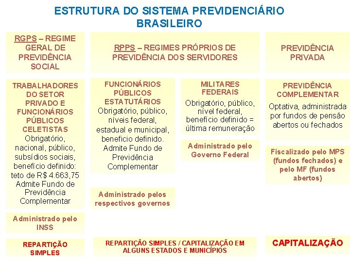 ESTRUTURA DO SISTEMA PREVIDENCIÁRIO BRASILEIRO RGPS – REGIME GERAL DE PREVIDÊNCIA SOCIAL TRABALHADORES DO