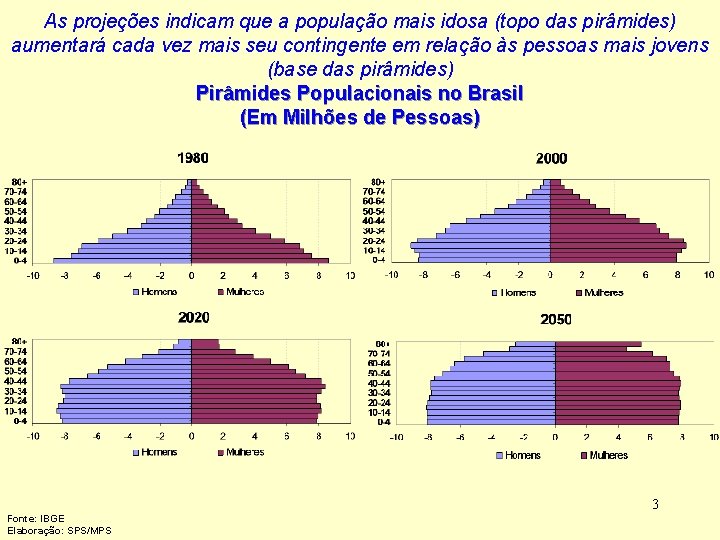 As projeções indicam que a população mais idosa (topo das pirâmides) aumentará cada vez