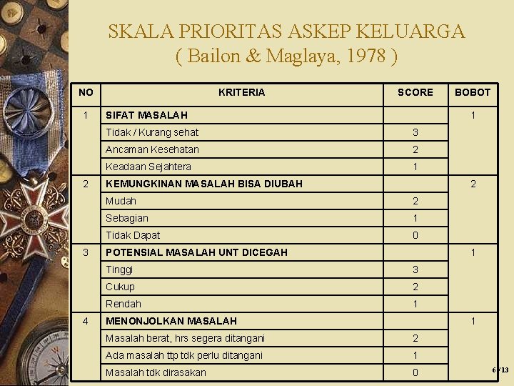 SKALA PRIORITAS ASKEP KELUARGA ( Bailon & Maglaya, 1978 ) NO 1 2 3