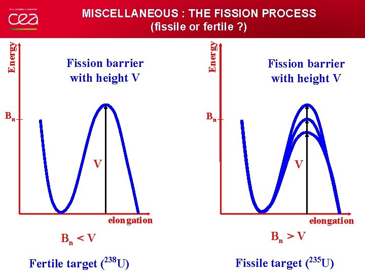 Fission barrier with height V Bn Energy MISCELLANEOUS : THE FISSION PROCESS (fissile or