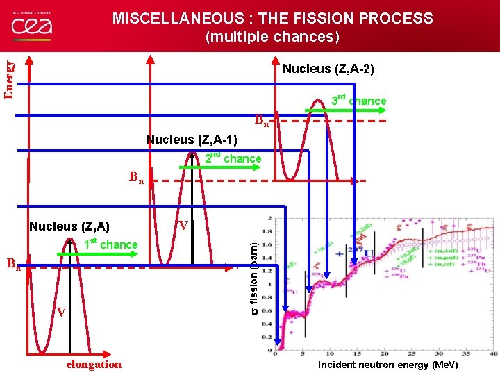 Energy MISCELLANEOUS : THE FISSION PROCESS (multiple chances) Nucleus (Z, A-2) 3 rd chance