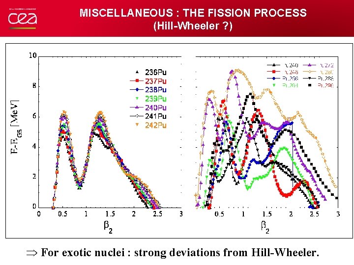 MISCELLANEOUS : THE FISSION PROCESS (Hill-Wheeler ? ) For exotic nuclei : strong deviations