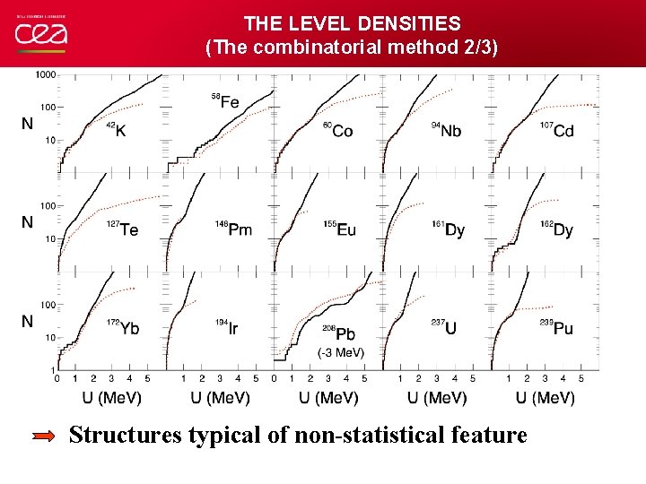 THE LEVEL DENSITIES (The combinatorial method 2/3) Structures typical of non-statistical feature 