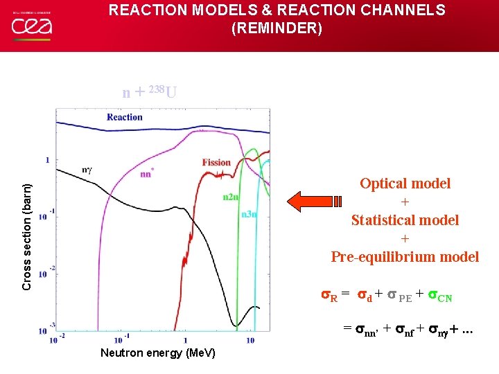 REACTION MODELS & REACTION CHANNELS (REMINDER) n + 238 U Cross section (barn) Optical