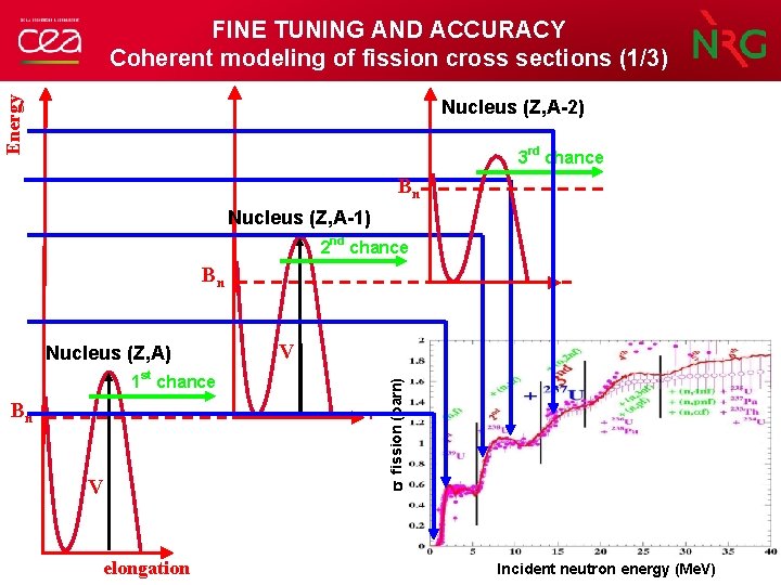 Energy FINE TUNING AND ACCURACY Coherent modeling of fission cross sections (1/3) Nucleus (Z,