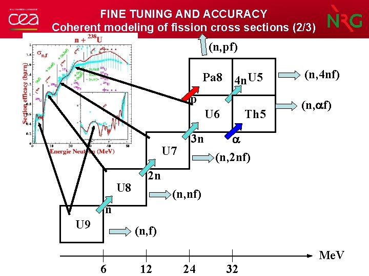 FINE TUNING AND ACCURACY Coherent modeling of fission cross sections (2/3) (n, pf) Pa