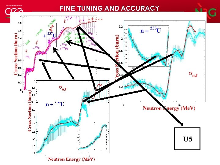 FINE TUNING AND ACCURACY Coherent modeling of fission cross sections (3/3) n +U 5