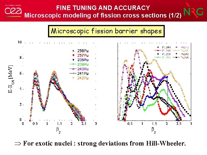 FINE TUNING AND ACCURACY Microscopic modeling of fission cross sections (1/2) Microscopic fission barrier