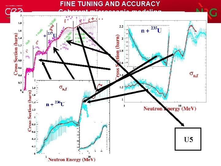 FINE TUNING AND ACCURACY Coherent microscopic modeling of fission cross sections (2/4) n +U