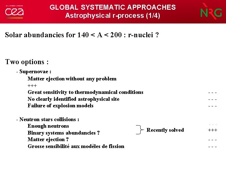 GLOBAL SYSTEMATIC APPROACHES Astrophysical r-process (1/4) Solar abundancies for 140 < A < 200