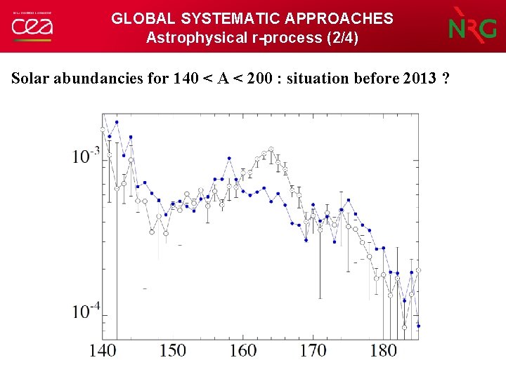 GLOBAL SYSTEMATIC APPROACHES Astrophysical r-process (2/4) Solar abundancies for 140 < A < 200