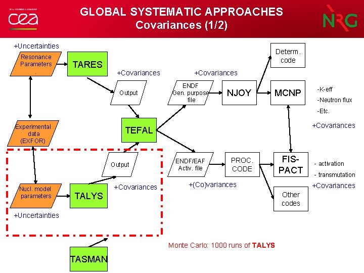 GLOBAL SYSTEMATIC APPROACHES Covariances (1/2) +Uncertainties Resonance Parameters. TARES Determ. code +Covariances Output +Covariances