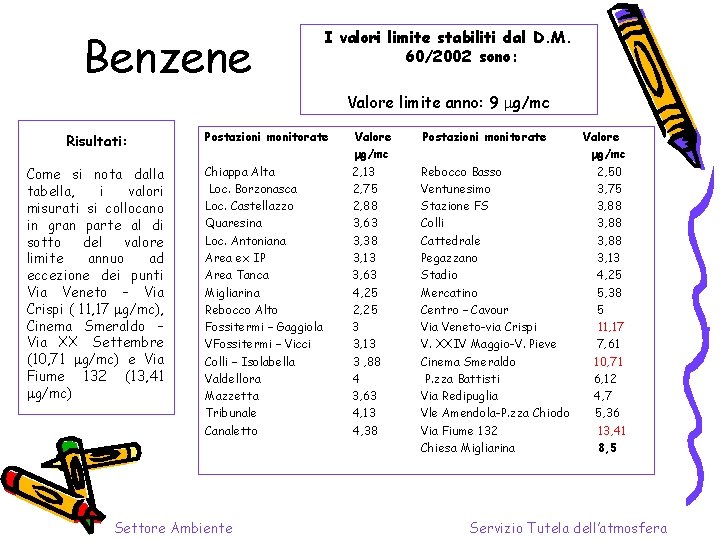 Benzene I valori limite stabiliti dal D. M. 60/2002 sono: Valore limite anno: 9