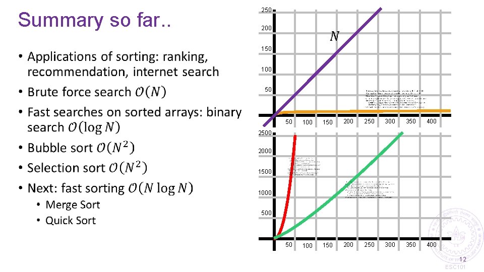 Summary so far. . 250 • 150 200 100 50 50 100 150 200