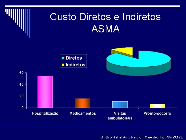 Custo Diretos e Indiretos ASMA Smith D. H et al. Am J Resp Crit