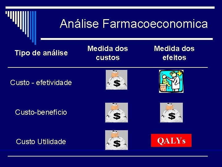 Análise Farmacoeconomica Tipo de análise Medida dos custos Medida dos efeitos Custo - efetividade