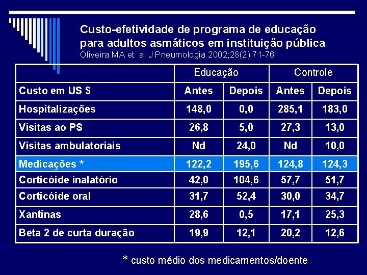 Custo-efetividade de programa de educação para adultos asmáticos em instituição pública Oliveira MA et
