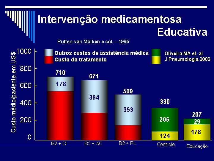 Intervenção medicamentosa Educativa Rutten-van Mölken e col. – 1995 Custo médio/paciente em US$ 1000