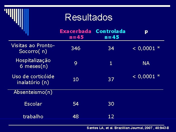 Resultados Exacerbada Controlada n=45 p Visitas ao Pronto. Socorro( n) 346 34 < 0,