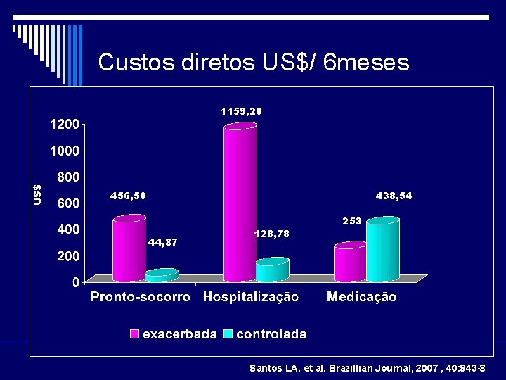 Custos diretos US$/ 6 meses US$ 1159, 20 456, 50 438, 54 44, 87