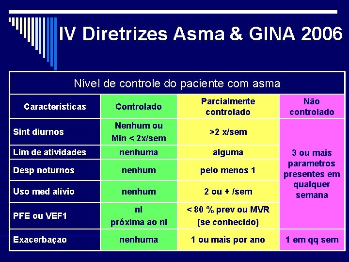 IV Diretrizes Asma & GINA 2006 Nível de controle do paciente com asma Controlado