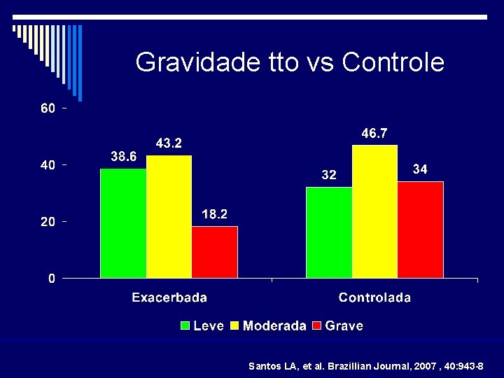 Gravidade tto vs Controle Santos LA, et al. Brazillian Journal, 2007 , 40: 943