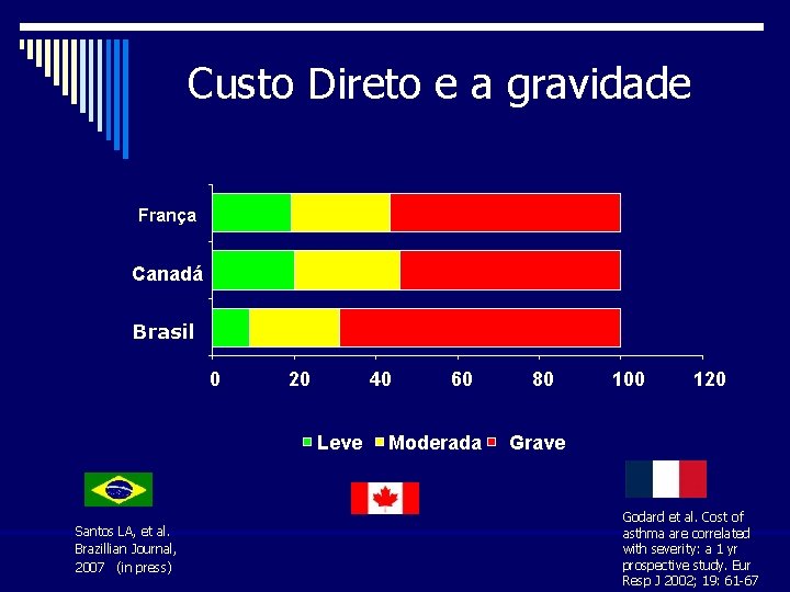 Custo Direto e a gravidade França Canadá Brasil 0 20 40 Leve Santos LA,