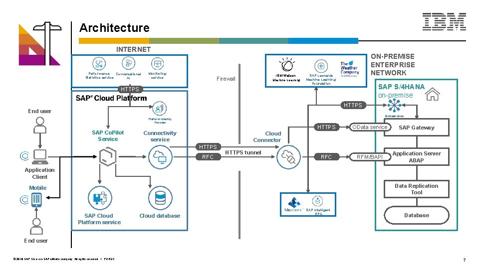 Architecture INTERNET Performance Conversational Statistics service AI Monitoring service IBM Watson Machine Learning Firewall