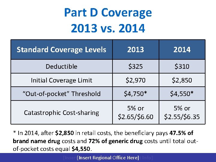 Part D Coverage 2013 vs. 2014 Standard Coverage Levels 2013 2014 Deductible $325 $310