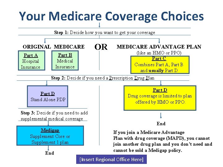 Your Medicare Coverage Choices Step 1: Decide how you want to get your coverage