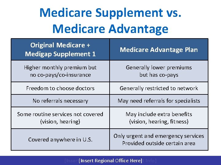 Medicare Supplement vs. Medicare Advantage Original Medicare + Medigap Supplement 1 Medicare Advantage Plan