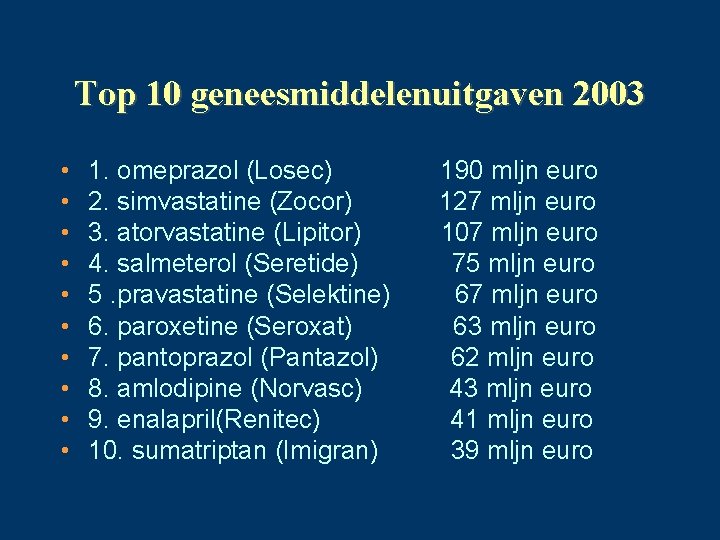 Top 10 geneesmiddelenuitgaven 2003 • • • 1. omeprazol (Losec) 2. simvastatine (Zocor) 3.