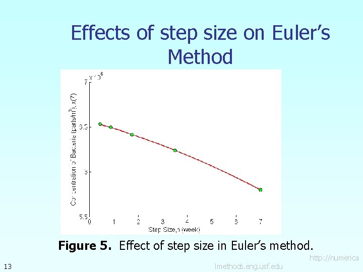 Effects of step size on Euler’s Method Figure 5. Effect of step size in Effects of step size on Euler’s Method Figure 5. Effect of step size in