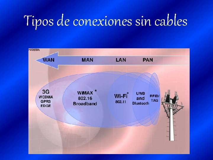 Tipos de conexiones sin cables 