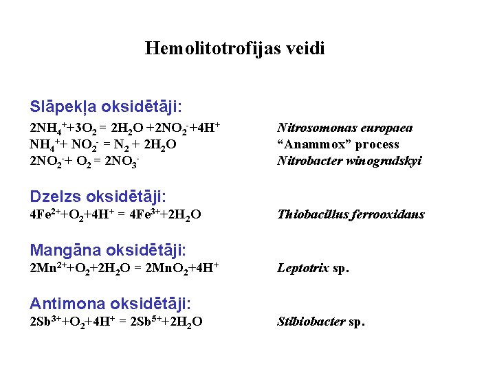 Hemolitotrofijas veidi Slāpekļa oksidētāji: 2 NH 4++3 O 2 = 2 H 2 O