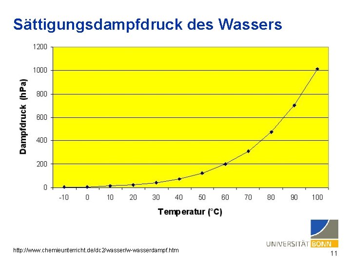 Sättigungsdampfdruck des Wassers http: //www. chemieunterricht. de/dc 2/wasser/w-wasserdampf. htm 11 
