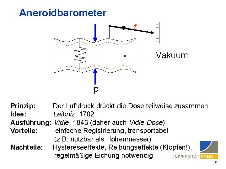 Aneroidbarometer Vakuum p Prinzip: Der Luftdruck drückt die Dose teilweise zusammen Idee: Leibniz, 1702