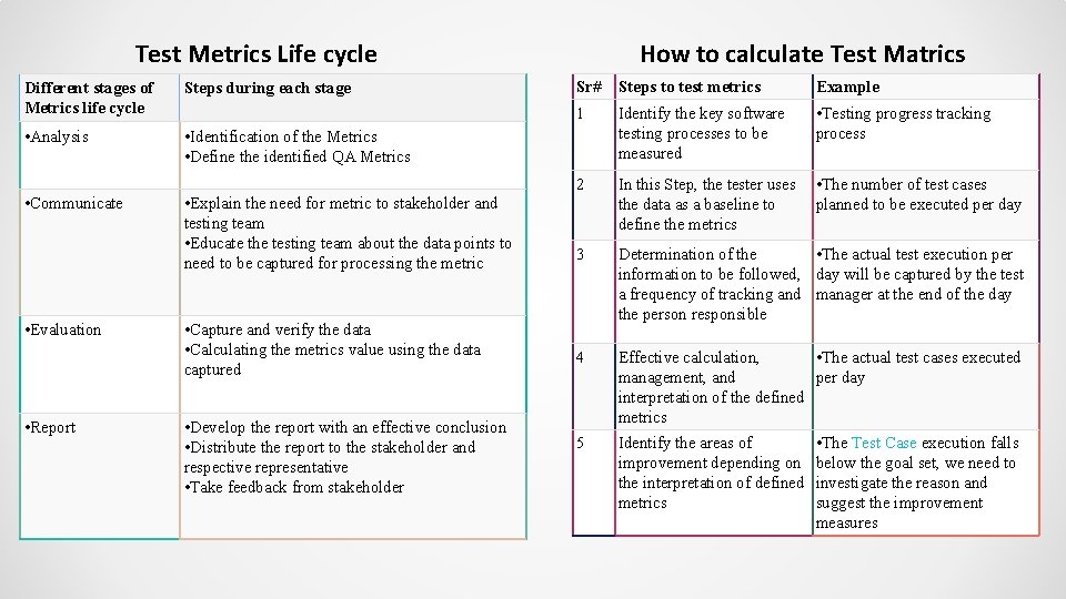 Test Metrics Life cycle Different stages of Metrics life cycle Steps during each stage