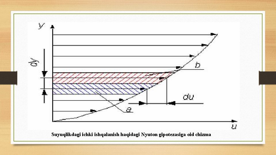 Suyuqlikdagi ichki ishqalanish haqidagi Nyuton gipotеzasiga oid chizma 