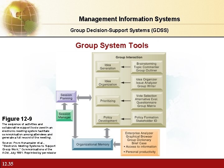 Management Information Systems Group Decision-Support Systems (GDSS) Group System Tools Figure 12 -9 The