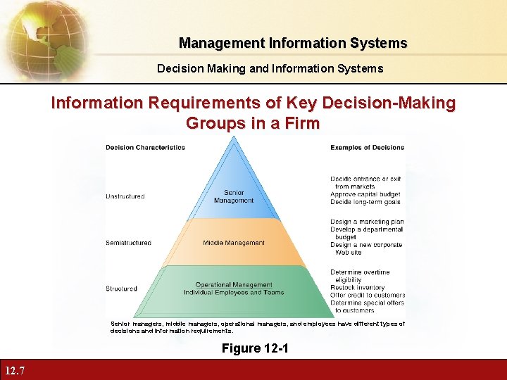 Management Information Systems Decision Making and Information Systems Information Requirements of Key Decision-Making Groups