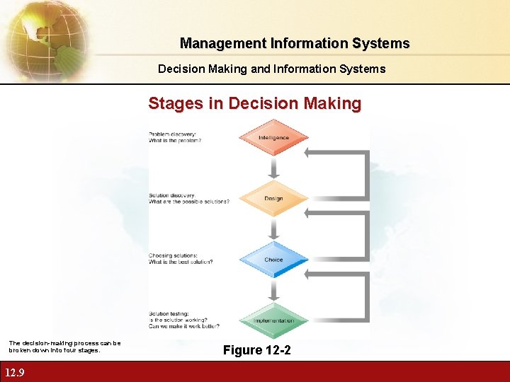 Management Information Systems Decision Making and Information Systems Stages in Decision Making The decision-making