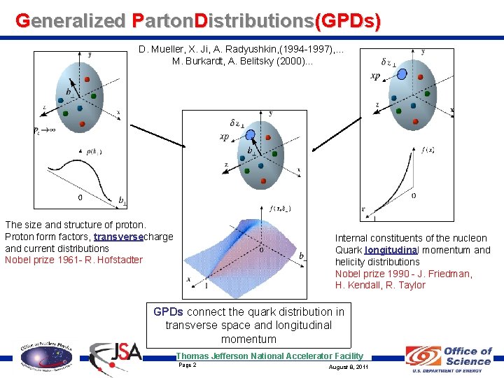 Generalized Parton. Distributions(GPDs) D. Mueller, X. Ji, A. Radyushkin, (1994 -1997), … M. Burkardt,