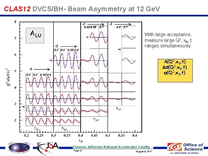 CLAS 12 DVCS/BH- Beam Asymmetry at 12 Ge. V ALU With large acceptance, measure