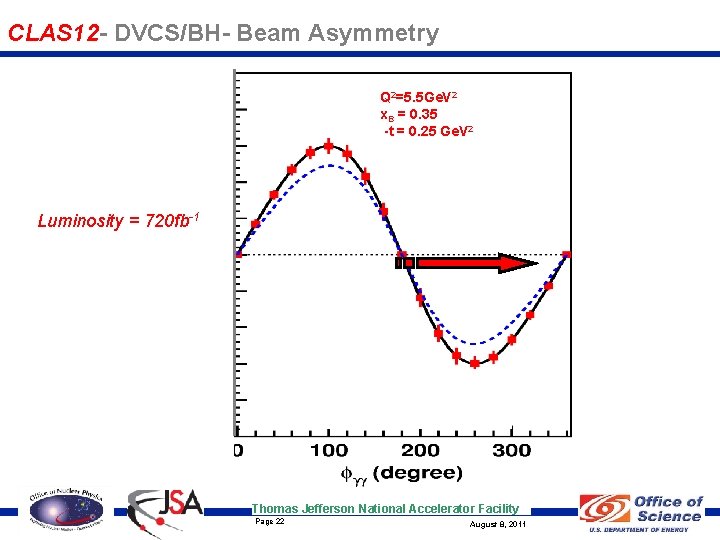 CLAS 12 - DVCS/BH- Beam Asymmetry Q 2=5. 5 Ge. V 2 x. B