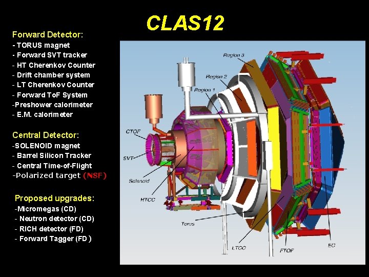 Forward Detector: - TORUS magnet - Forward SVT tracker - HT Cherenkov Counter -